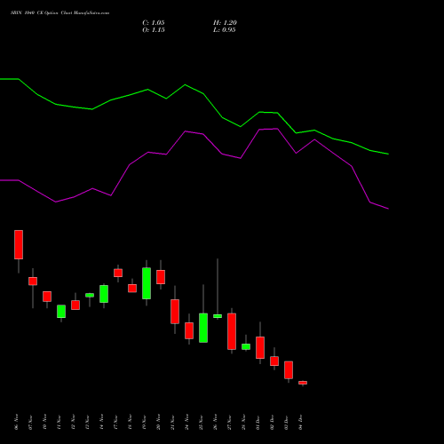 Live SBIN 1040 CE (CALL) 30 December 2025 options price chart analysis State Bank of India 