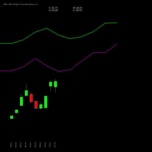SBIN 1040 CE (CALL) 24 February 2026 options price chart analysis State Bank of India 