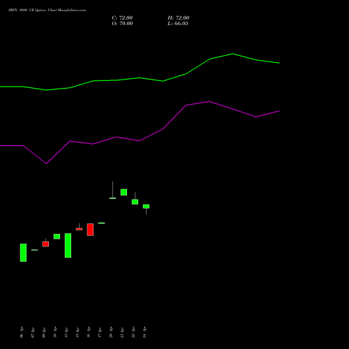 SBIN 1040 CE (CALL) 26 May 2026 options price chart analysis State Bank of India 