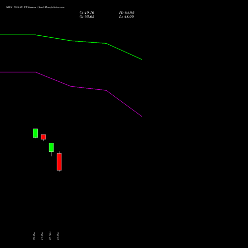 SBIN 1050.00 CE (CALL) 28 April 2026 options price chart analysis State Bank of India 