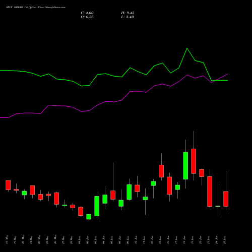 SBIN 1050.00 CE (CALL) 30 June 2026 options price chart analysis State Bank of India 