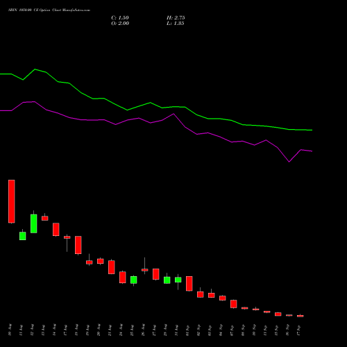 SBIN 1050.00 CE (CALL) 29 September 2026 options price chart analysis State Bank of India 