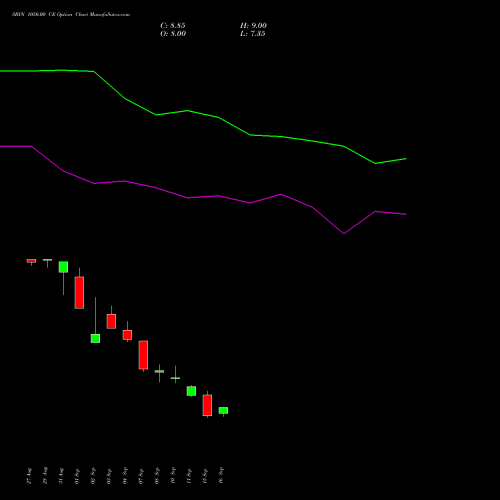 SBIN 1050.00 CE (CALL) 27 October 2026 options price chart analysis State Bank of India 