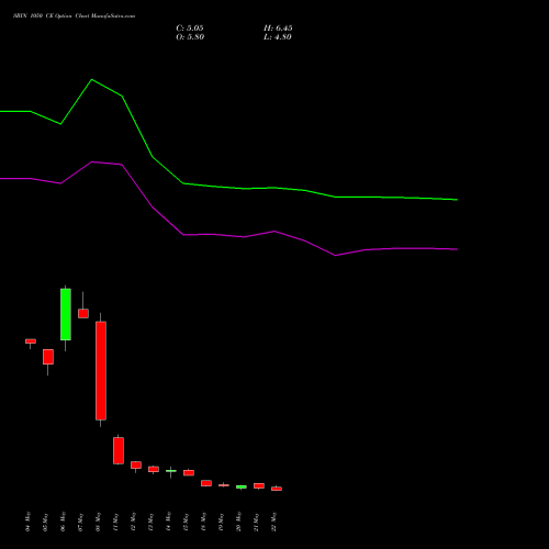 SBIN 1050 CE (CALL) 30 June 2026 options price chart analysis State Bank of India 