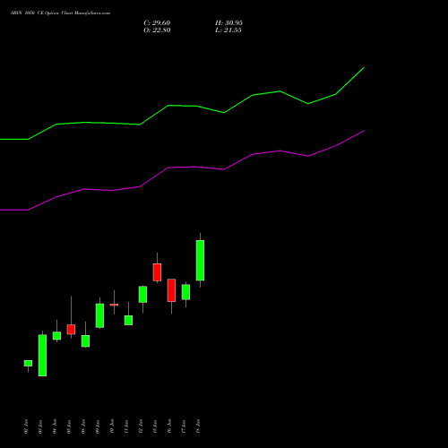 SBIN 1050 CE (CALL) 28 July 2026 options price chart analysis State Bank of India 