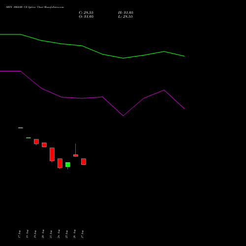 SBIN 1060.00 CE (CALL) 27 October 2026 options price chart analysis State Bank of India 