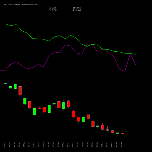 Live SBIN 1060 CE (CALL) 30 December 2025 options price chart analysis State Bank of India 