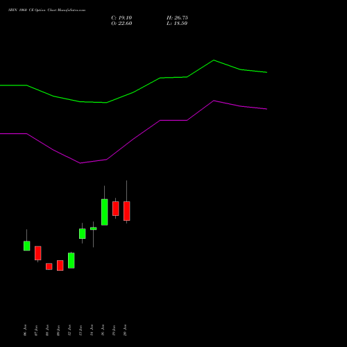 SBIN 1060 CE (CALL) 24 February 2026 options price chart analysis State Bank of India 