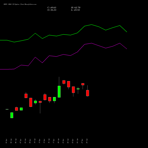 SBIN 1060 CE (CALL) 26 May 2026 options price chart analysis State Bank of India 