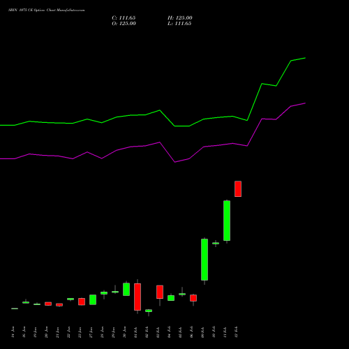 SBIN 1075 CE (CALL) 24 February 2026 options price chart analysis State Bank of India 