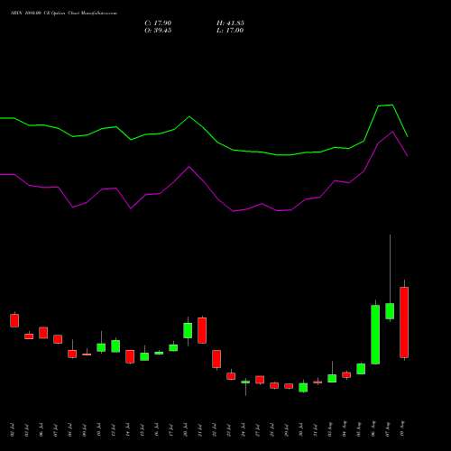 SBIN 1080.00 CE (CALL) 25 August 2026 options price chart analysis State Bank of India 
