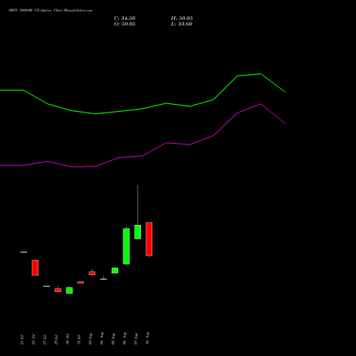 SBIN 1080.00 CE (CALL) 29 September 2026 options price chart analysis State Bank of India 