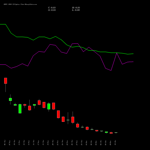 Live SBIN 1080 CE (CALL) 30 December 2025 options price chart analysis State Bank of India 