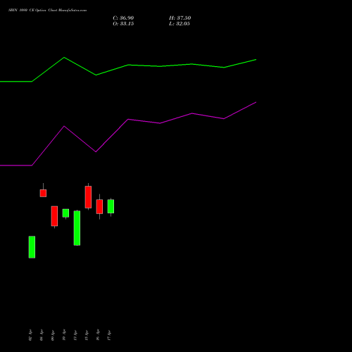SBIN 1080 CE (CALL) 26 May 2026 options price chart analysis State Bank of India 