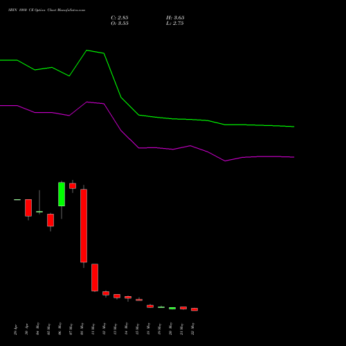 SBIN 1080 CE (CALL) 30 June 2026 options price chart analysis State Bank of India 