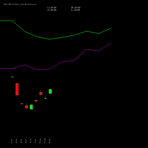 SBIN 1080 CE (CALL) 29 September 2026 options price chart analysis State Bank of India 