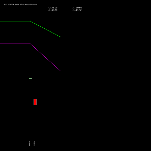 SBIN 1085 CE (CALL) 28 April 2026 options price chart analysis State Bank of India 