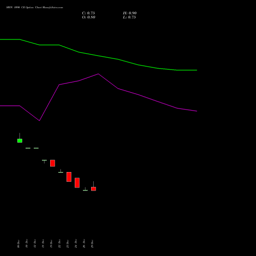 SBIN 1090 CE (CALL) 27 January 2026 options price chart analysis State Bank of India 