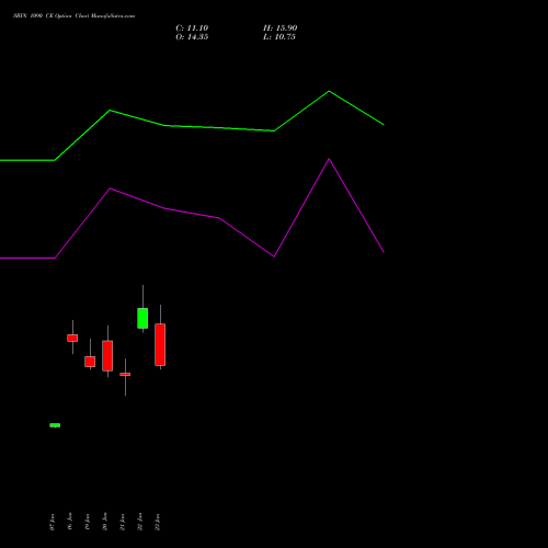 SBIN 1090 CE (CALL) 24 February 2026 options price chart analysis State Bank of India 