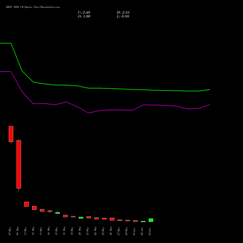 SBIN 1090 CE (CALL) 30 June 2026 options price chart analysis State Bank of India 