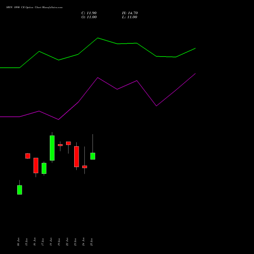 SBIN 1090 CE (CALL) 28 July 2026 options price chart analysis State Bank of India 