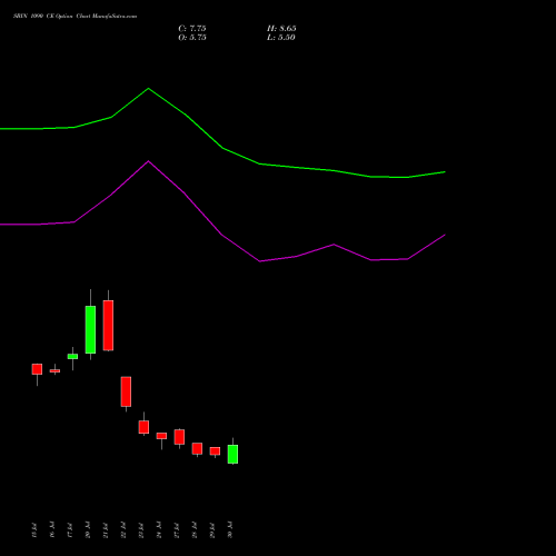 SBIN 1090 CE (CALL) 25 August 2026 options price chart analysis State Bank of India 