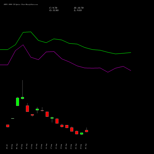 SBIN 1090 CE (CALL) 29 September 2026 options price chart analysis State Bank of India 