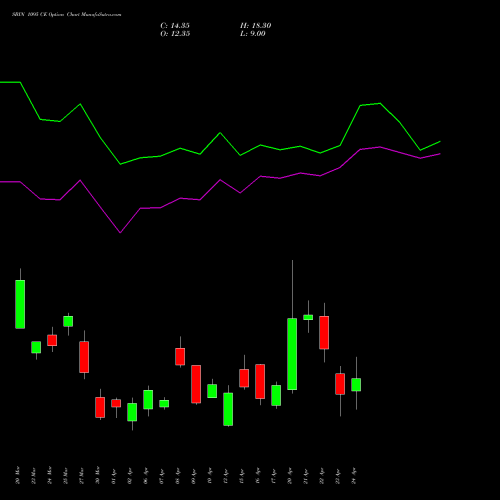 SBIN 1095 CE (CALL) 28 April 2026 options price chart analysis State Bank of India 