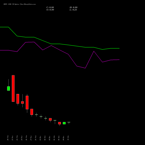 Live SBIN 1100 CE (CALL) 30 December 2025 options price chart analysis State Bank of India 