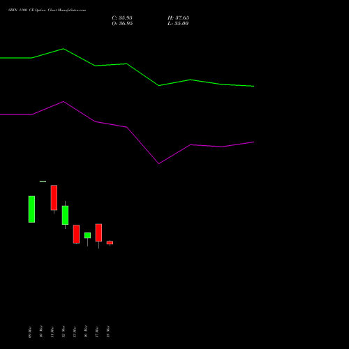SBIN 1100 CE (CALL) 26 May 2026 options price chart analysis State Bank of India 