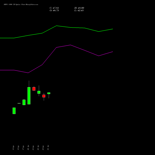 SBIN 1100 CE (CALL) 30 June 2026 options price chart analysis State Bank of India 