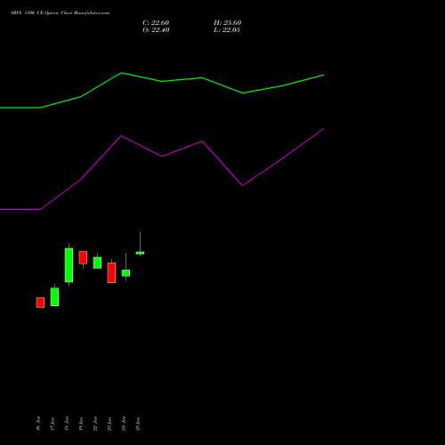 SBIN 1100 CE (CALL) 25 August 2026 options price chart analysis State Bank of India 