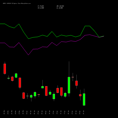SBIN 1105.00 CE (CALL) 28 April 2026 options price chart analysis State Bank of India 