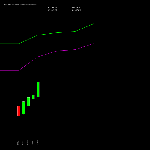 SBIN 1105 CE (CALL) 24 February 2026 options price chart analysis State Bank of India 