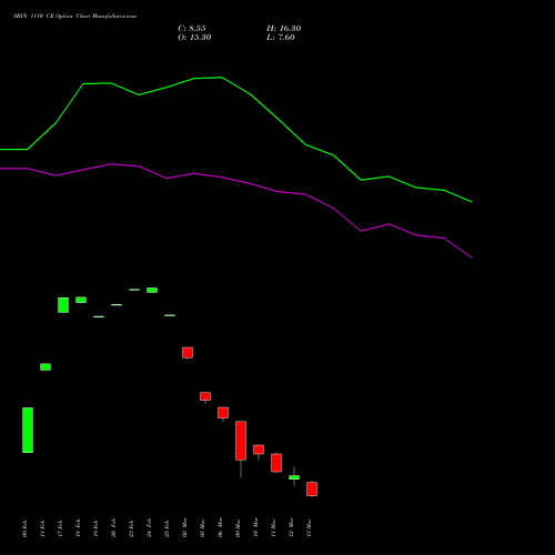 SBIN 1110 CE (CALL) 30 March 2026 options price chart analysis State Bank of India 