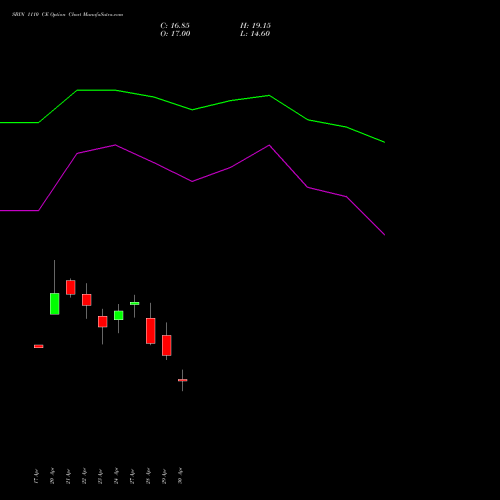 SBIN 1110 CE (CALL) 26 May 2026 options price chart analysis State Bank of India 