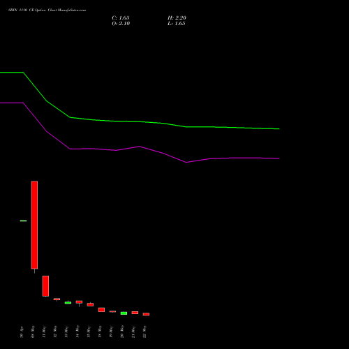 SBIN 1110 CE (CALL) 30 June 2026 options price chart analysis State Bank of India 