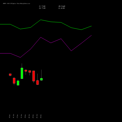 SBIN 1110 CE (CALL) 28 July 2026 options price chart analysis State Bank of India 