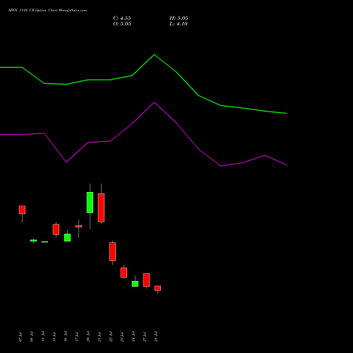 SBIN 1110 CE (CALL) 25 August 2026 options price chart analysis State Bank of India 