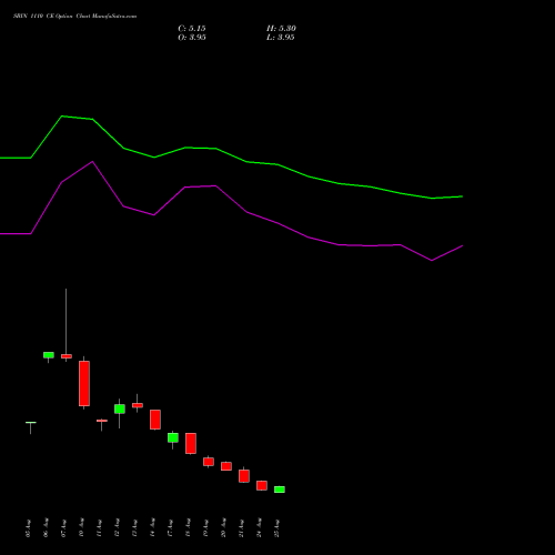SBIN 1110 CE (CALL) 29 September 2026 options price chart analysis State Bank of India 