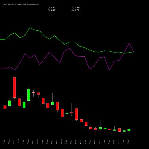 SBIN 1120.00 CE (CALL) 28 July 2026 options price chart analysis State Bank of India 
