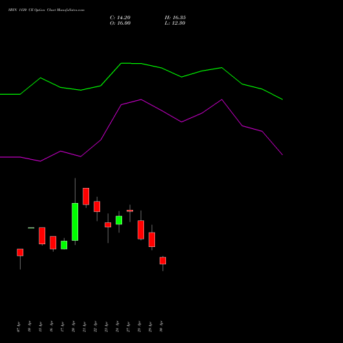 SBIN 1120 CE (CALL) 26 May 2026 options price chart analysis State Bank of India 