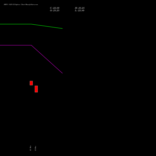SBIN 1125 CE (CALL) 28 April 2026 options price chart analysis State Bank of India 