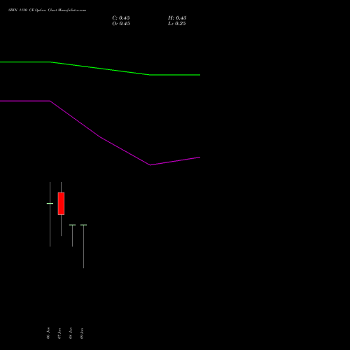 SBIN 1130 CE (CALL) 27 January 2026 options price chart analysis State Bank of India 