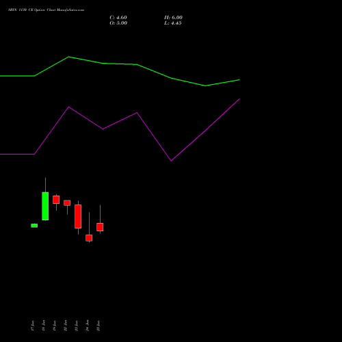 SBIN 1130 CE (CALL) 28 July 2026 options price chart analysis State Bank of India 