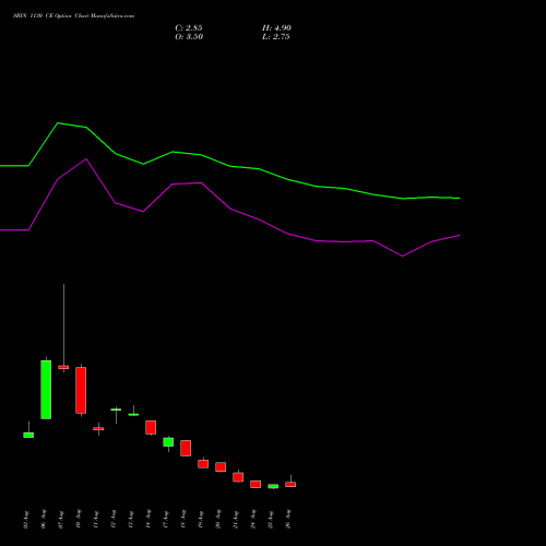 SBIN 1130 CE (CALL) 29 September 2026 options price chart analysis State Bank of India 