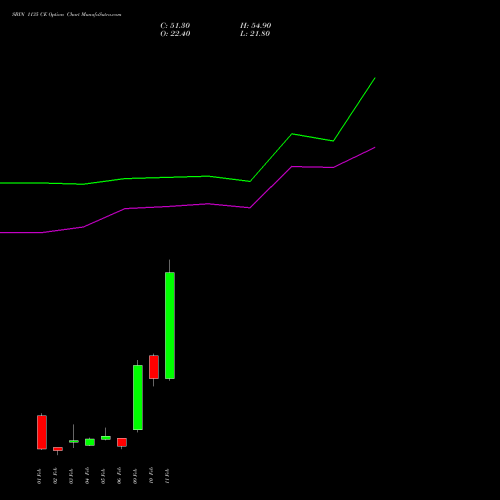 SBIN 1135 CE (CALL) 24 February 2026 options price chart analysis State Bank of India 