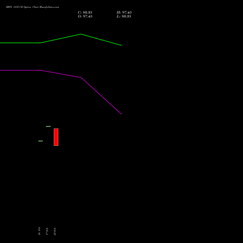 SBIN 1135 CE (CALL) 30 March 2026 options price chart analysis State Bank of India 
