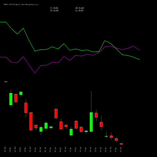 SBIN 1135 CE (CALL) 28 April 2026 options price chart analysis State Bank of India 
