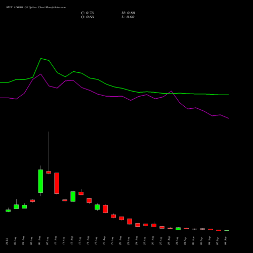 SBIN 1140.00 CE (CALL) 29 September 2026 options price chart analysis State Bank of India 